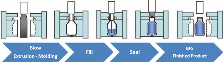 Blow-Fill-Seal Process